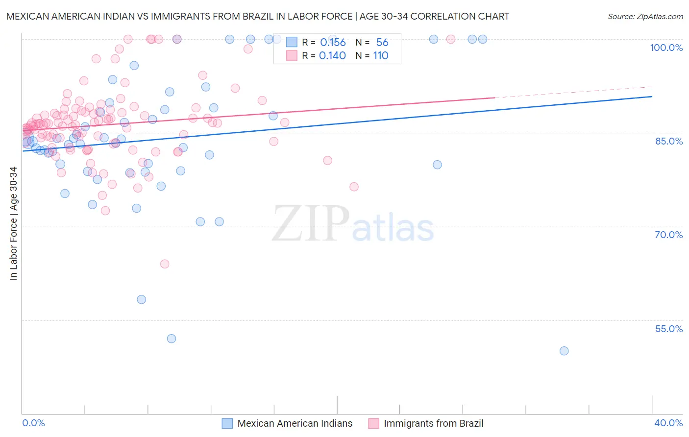 Mexican American Indian vs Immigrants from Brazil In Labor Force | Age 30-34