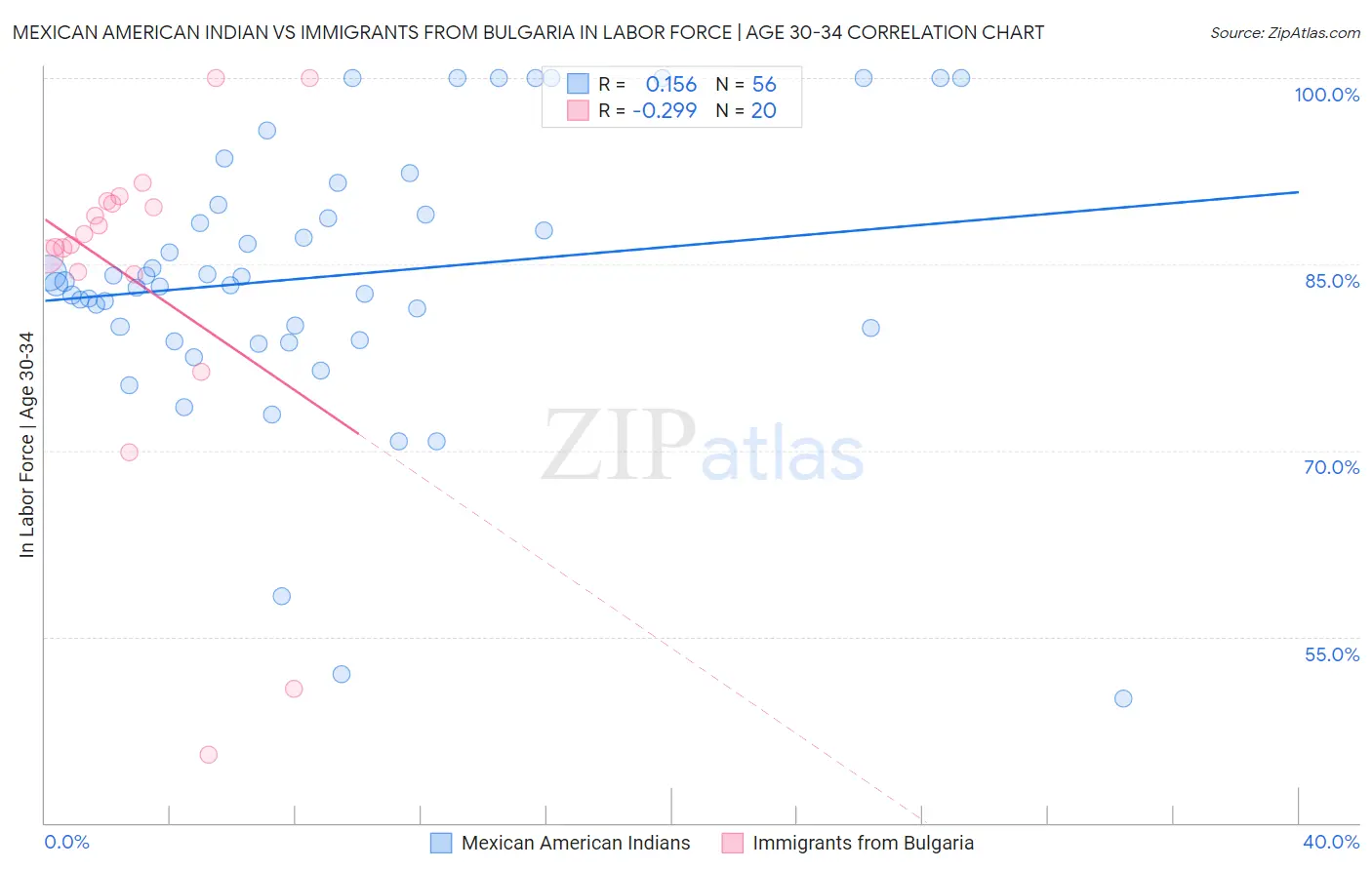 Mexican American Indian vs Immigrants from Bulgaria In Labor Force | Age 30-34