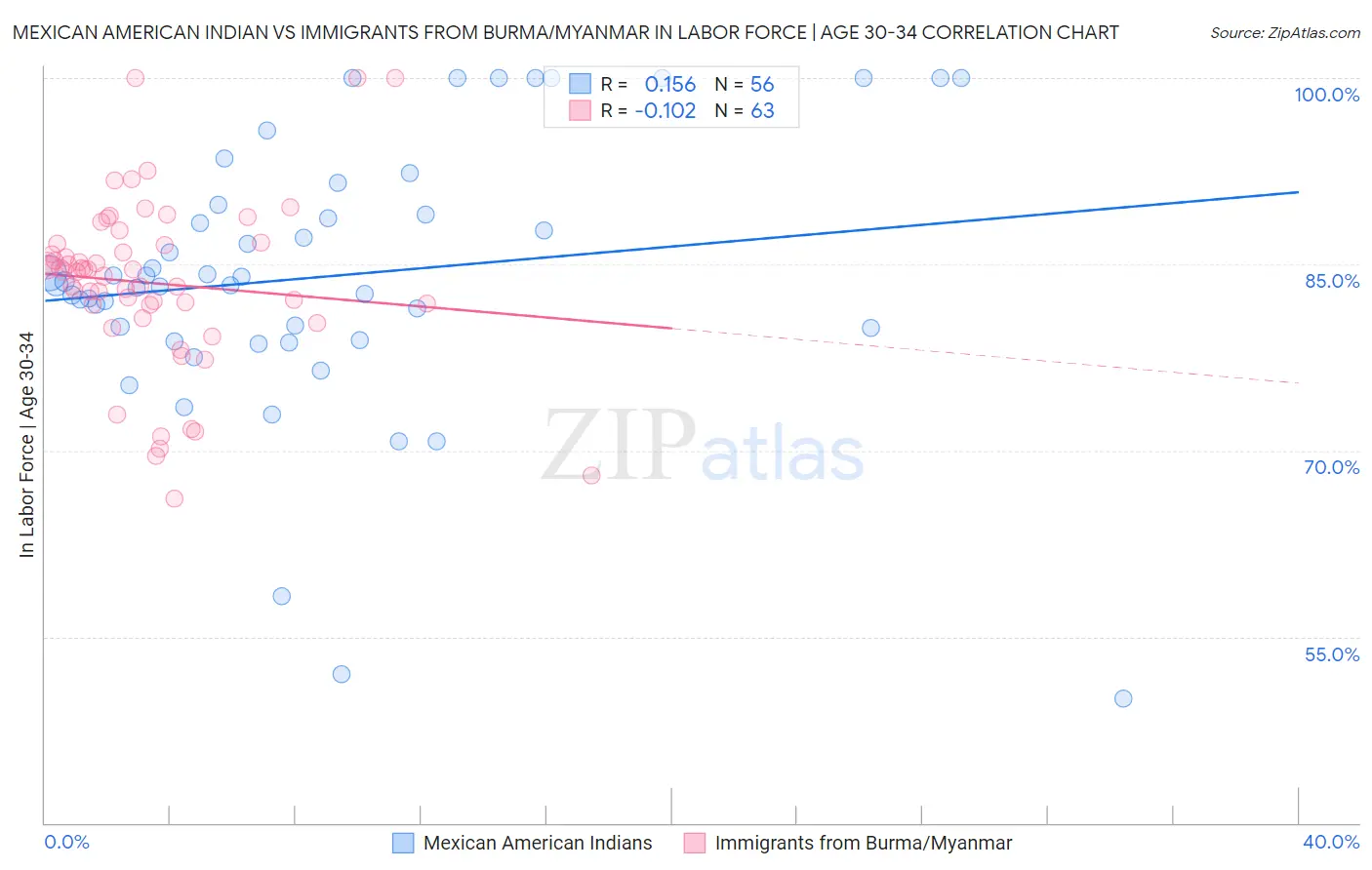 Mexican American Indian vs Immigrants from Burma/Myanmar In Labor Force | Age 30-34