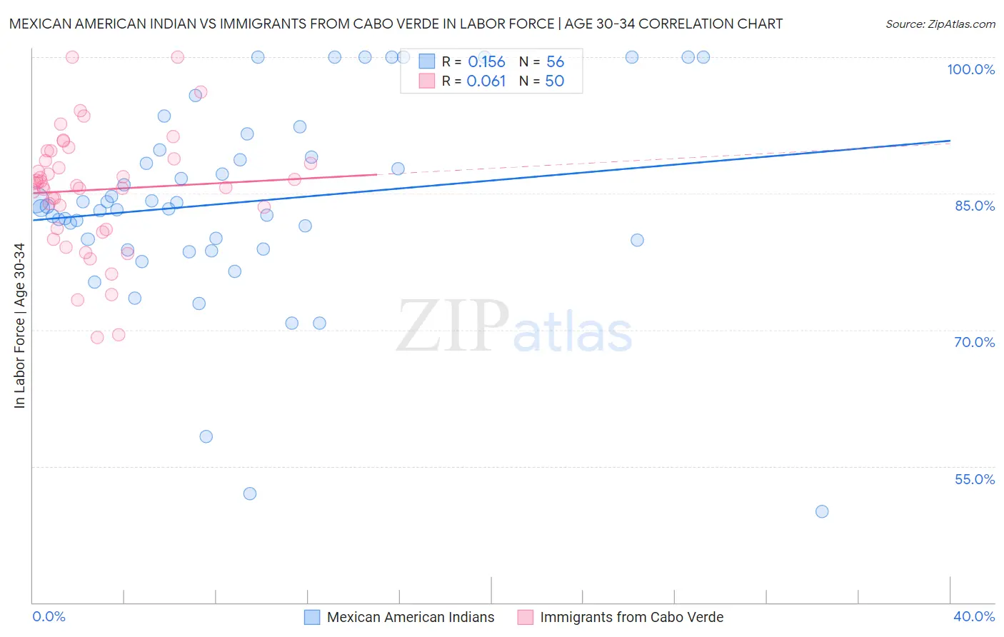Mexican American Indian vs Immigrants from Cabo Verde In Labor Force | Age 30-34