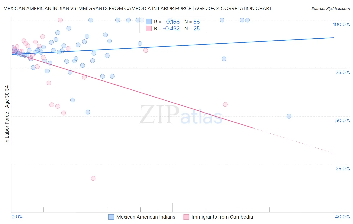 Mexican American Indian vs Immigrants from Cambodia In Labor Force | Age 30-34