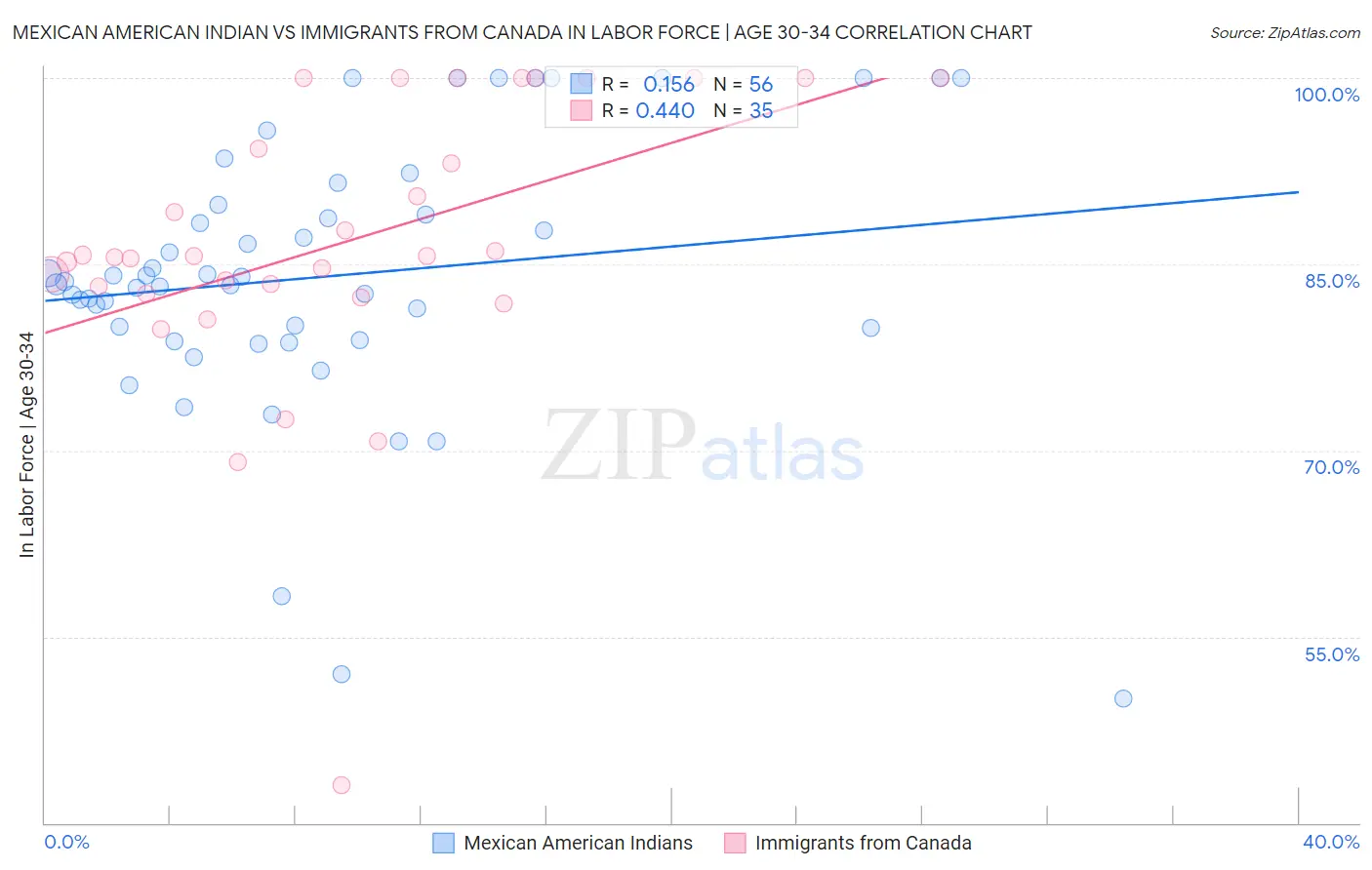 Mexican American Indian vs Immigrants from Canada In Labor Force | Age 30-34