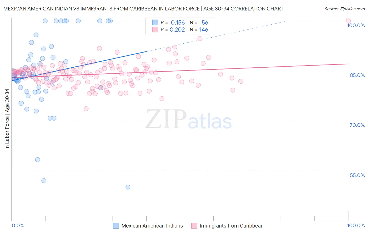 Mexican American Indian vs Immigrants from Caribbean In Labor Force | Age 30-34