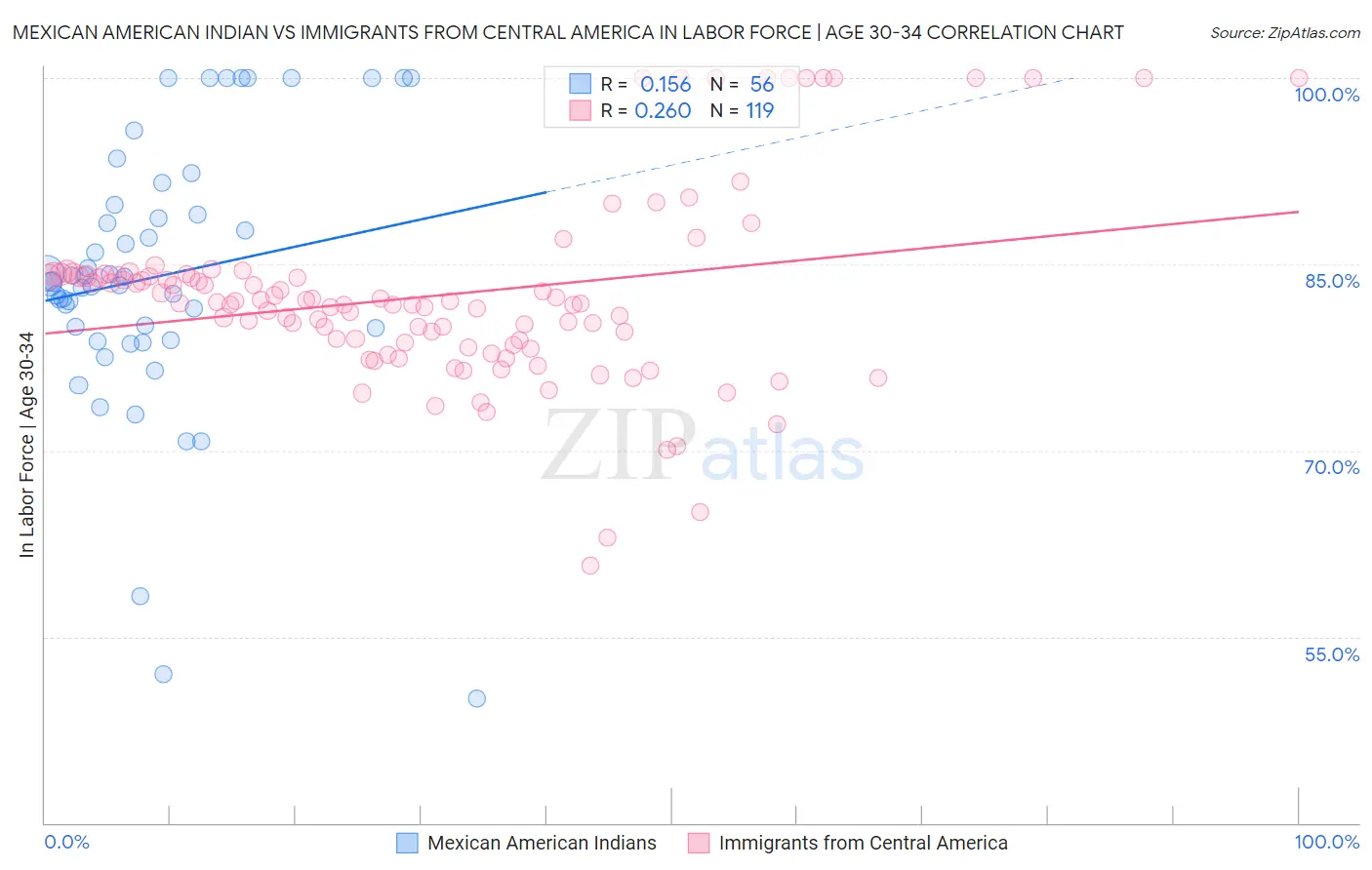 Mexican American Indian vs Immigrants from Central America In Labor Force | Age 30-34