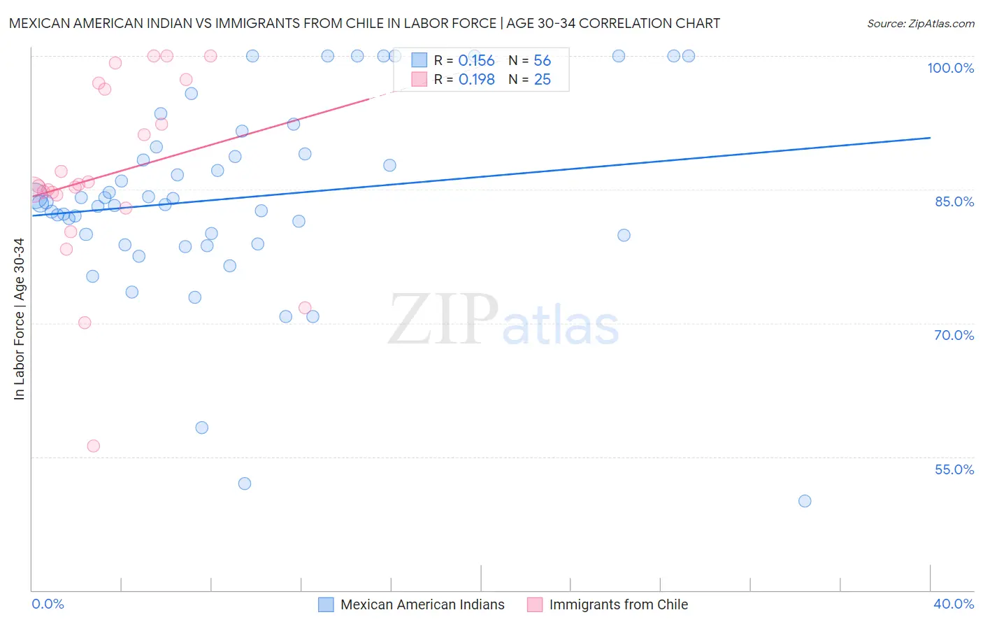 Mexican American Indian vs Immigrants from Chile In Labor Force | Age 30-34