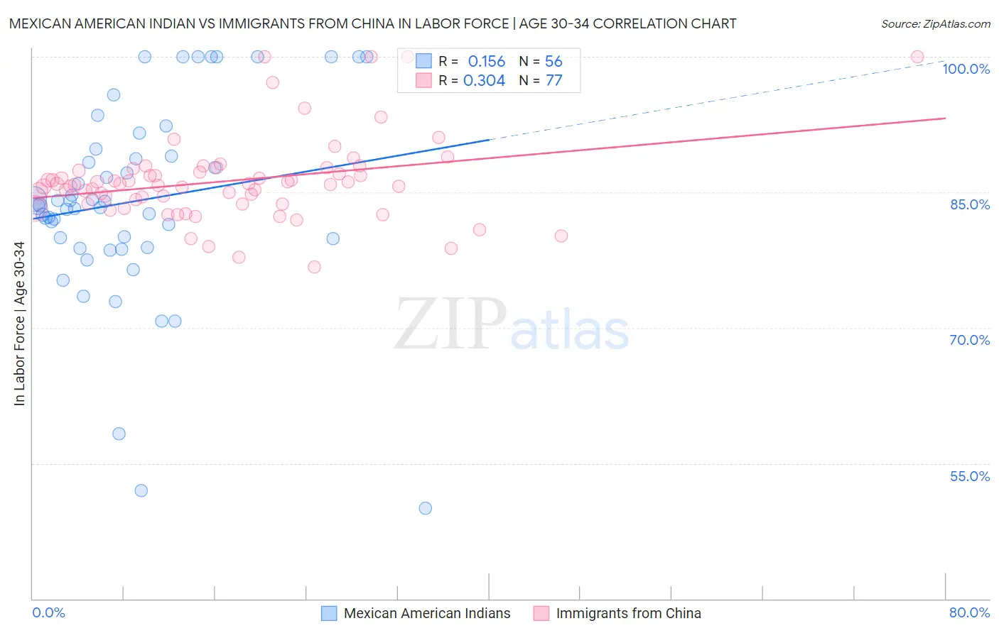 Mexican American Indian vs Immigrants from China In Labor Force | Age 30-34