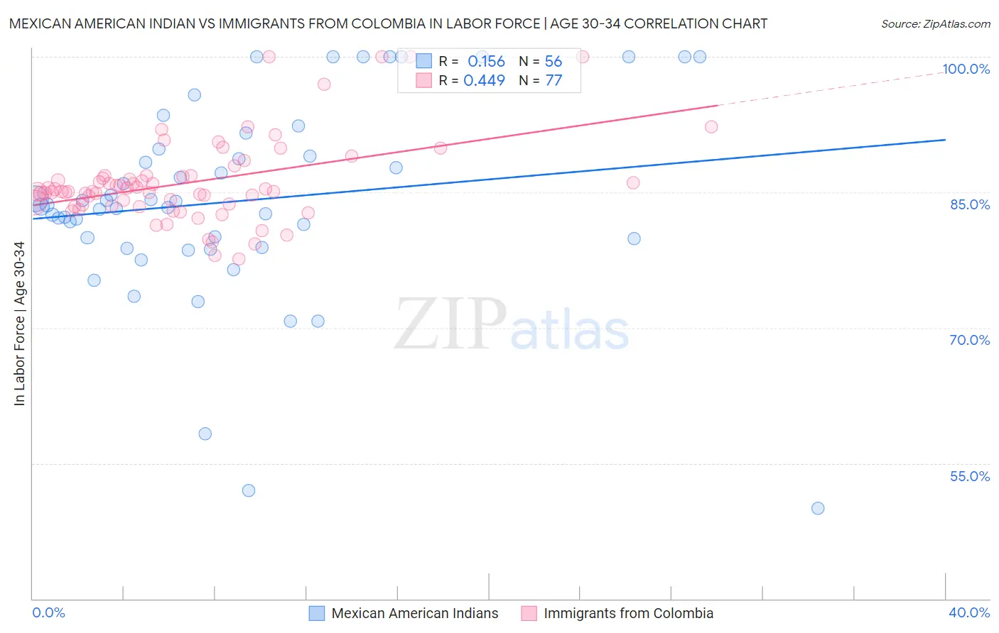 Mexican American Indian vs Immigrants from Colombia In Labor Force | Age 30-34