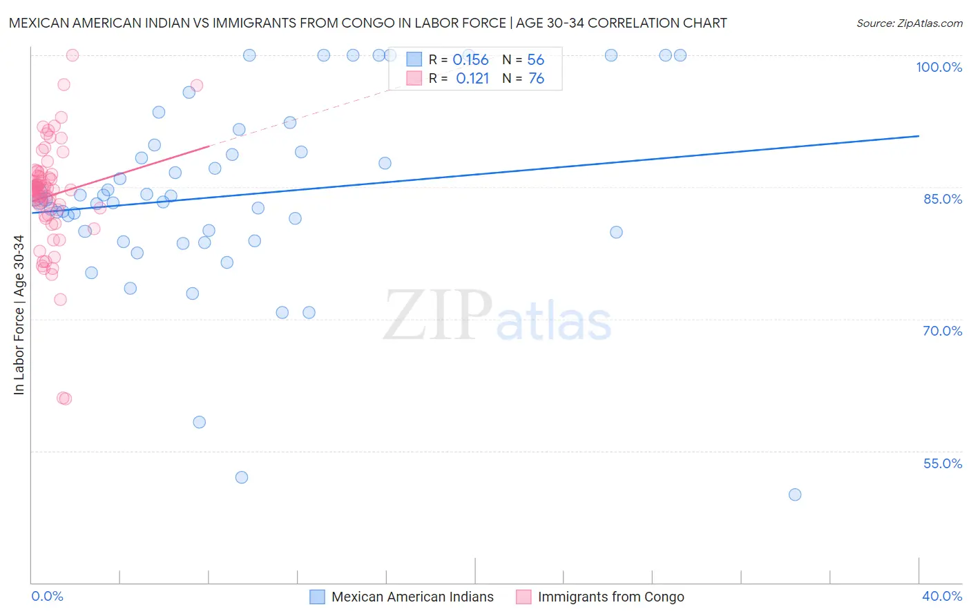 Mexican American Indian vs Immigrants from Congo In Labor Force | Age 30-34