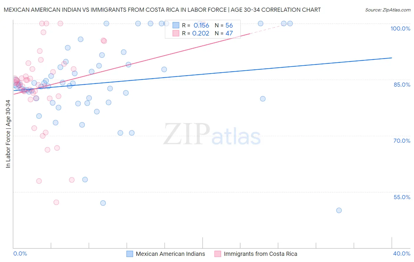 Mexican American Indian vs Immigrants from Costa Rica In Labor Force | Age 30-34