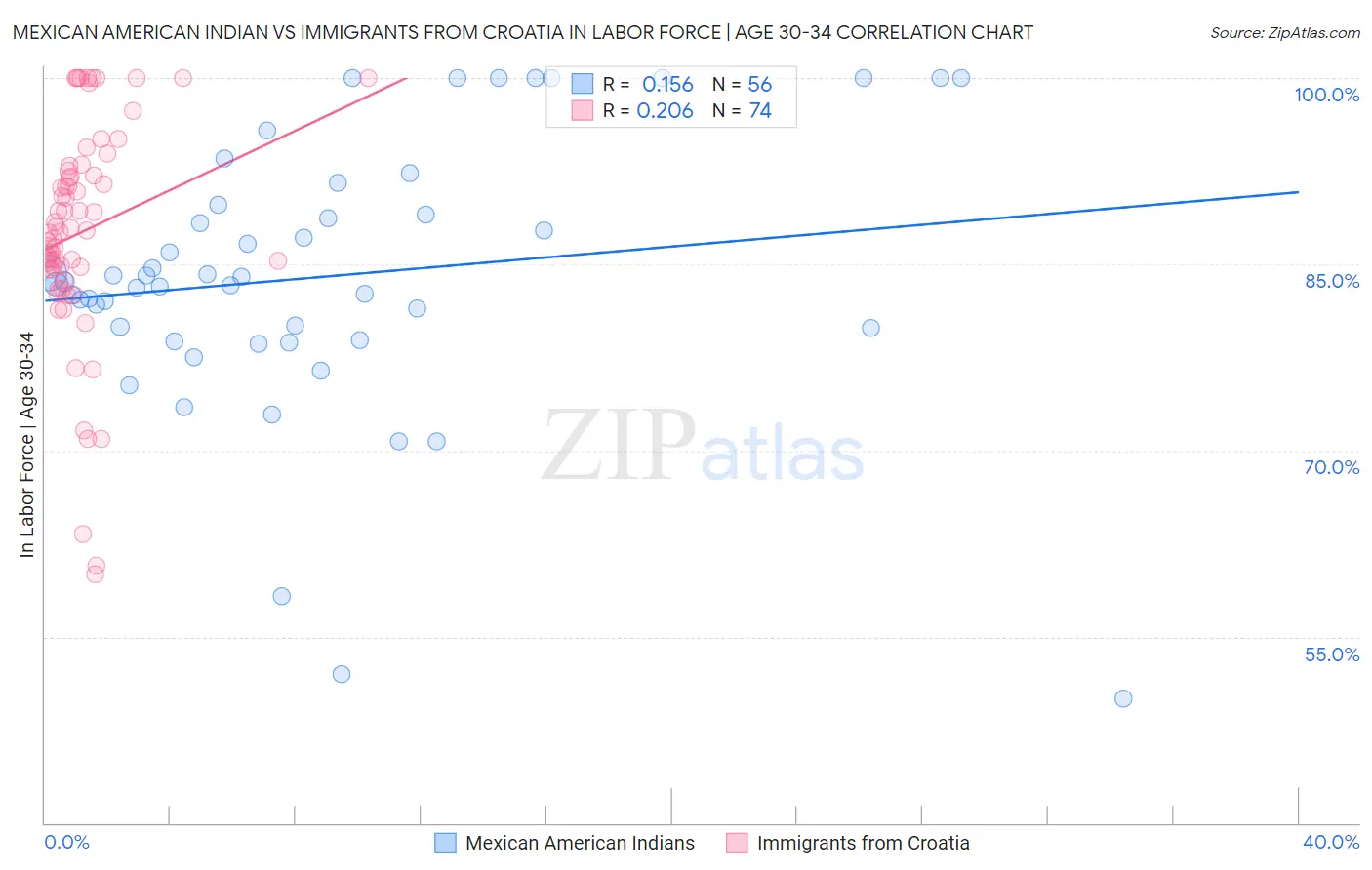 Mexican American Indian vs Immigrants from Croatia In Labor Force | Age 30-34