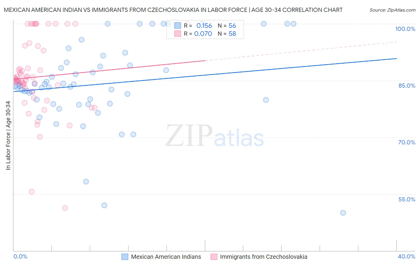 Mexican American Indian vs Immigrants from Czechoslovakia In Labor Force | Age 30-34