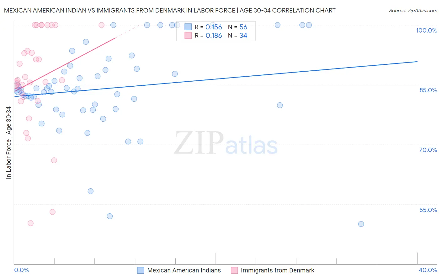 Mexican American Indian vs Immigrants from Denmark In Labor Force | Age 30-34