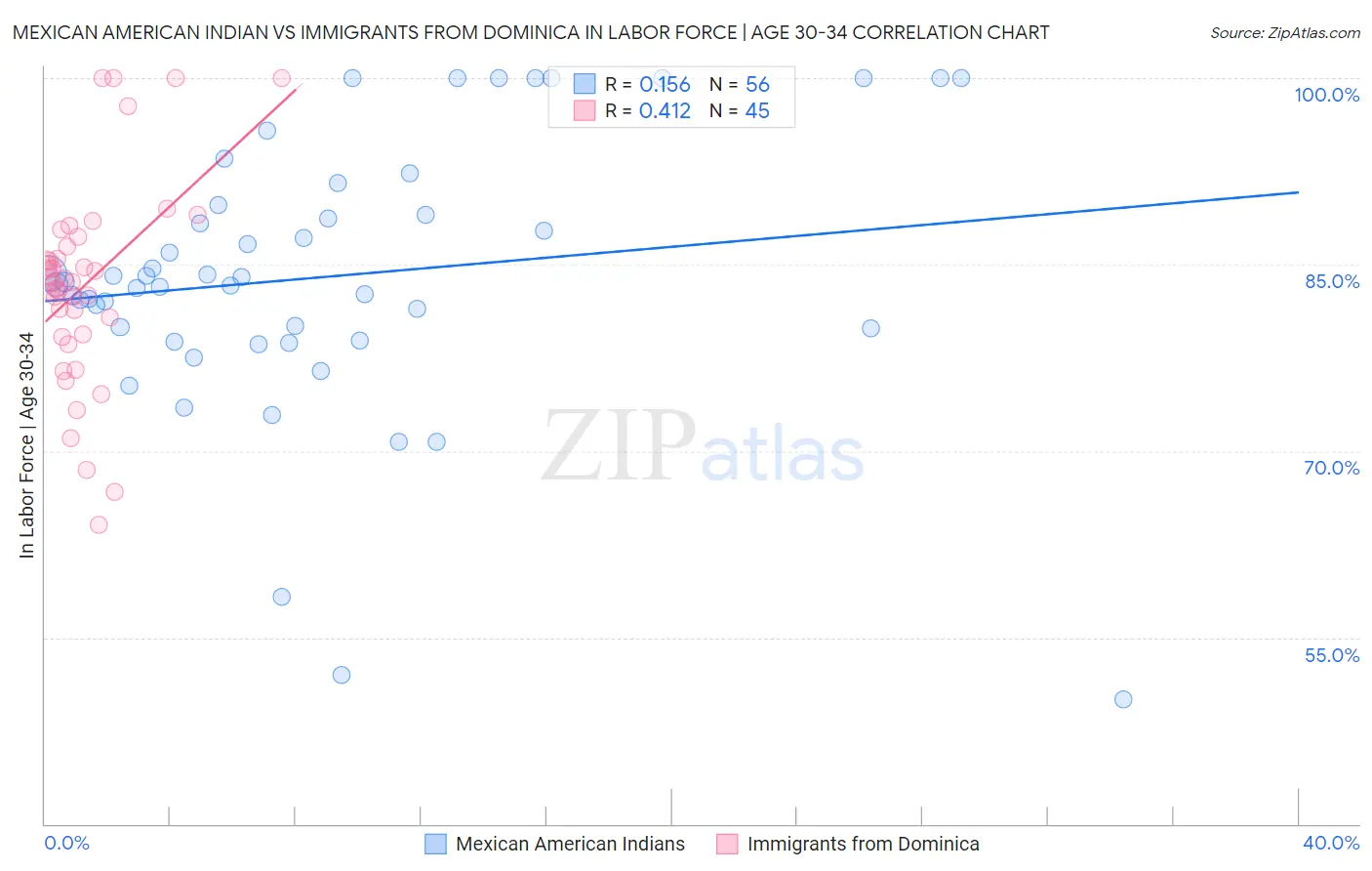 Mexican American Indian vs Immigrants from Dominica In Labor Force | Age 30-34