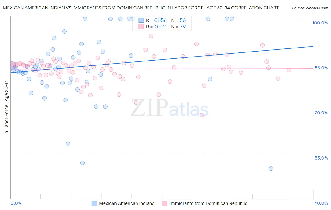 Mexican American Indian vs Immigrants from Dominican Republic In Labor Force | Age 30-34