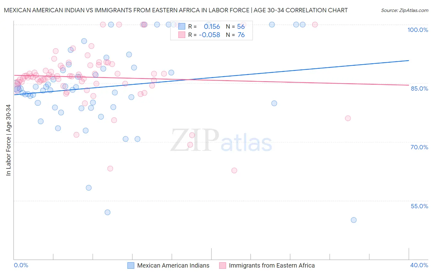 Mexican American Indian vs Immigrants from Eastern Africa In Labor Force | Age 30-34