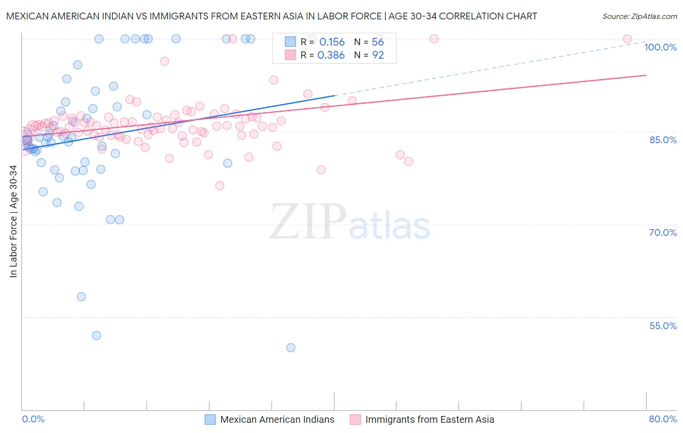 Mexican American Indian vs Immigrants from Eastern Asia In Labor Force | Age 30-34