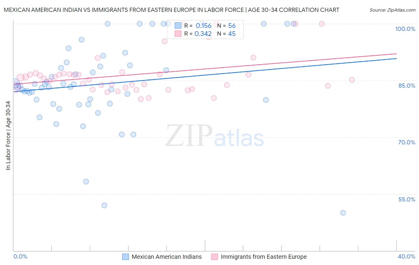 Mexican American Indian vs Immigrants from Eastern Europe In Labor Force | Age 30-34