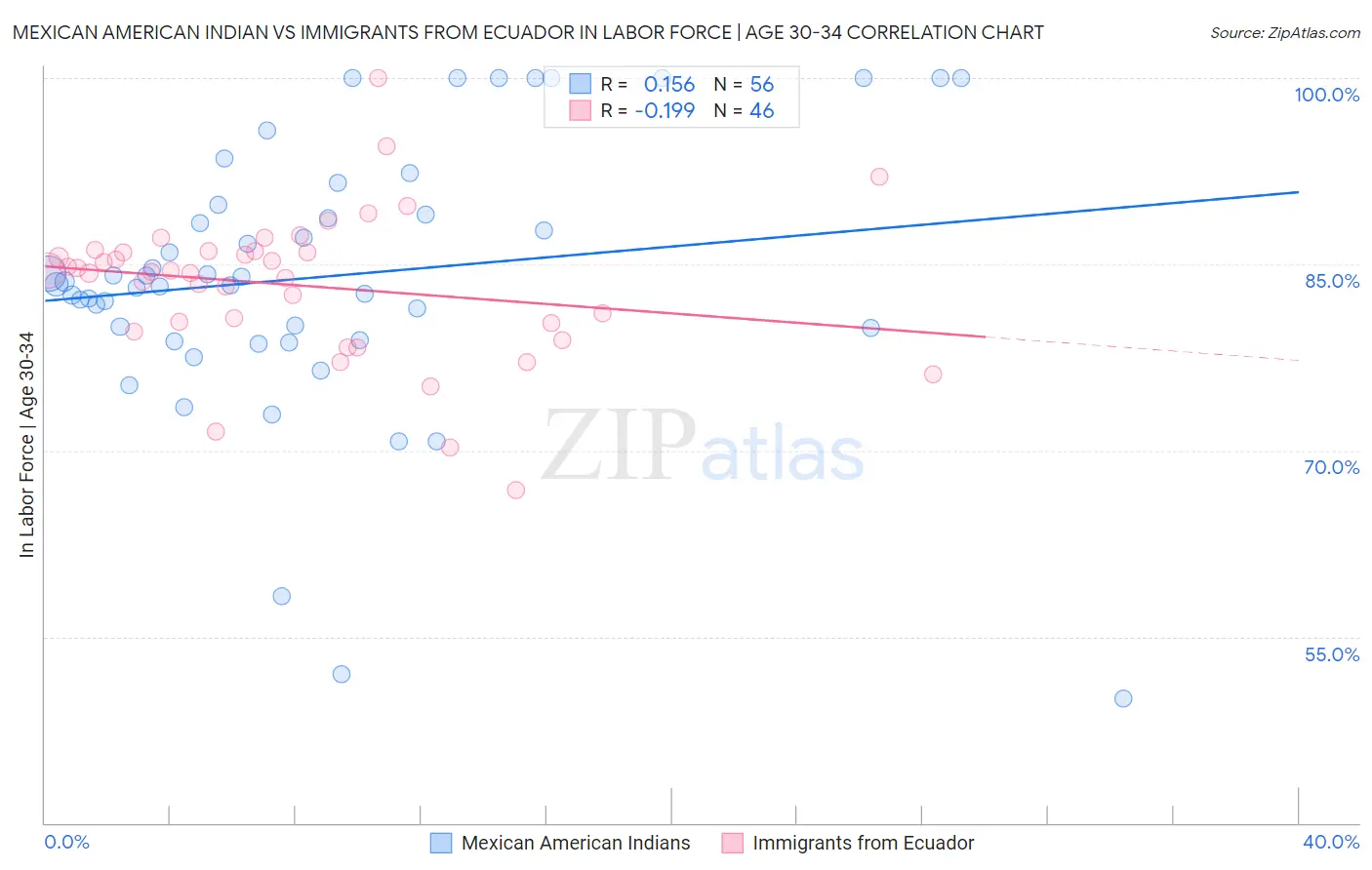 Mexican American Indian vs Immigrants from Ecuador In Labor Force | Age 30-34