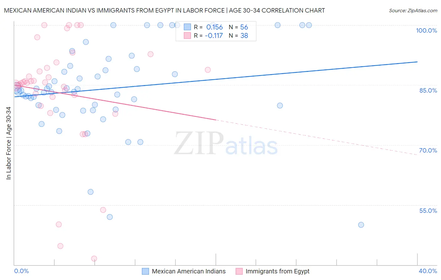 Mexican American Indian vs Immigrants from Egypt In Labor Force | Age 30-34