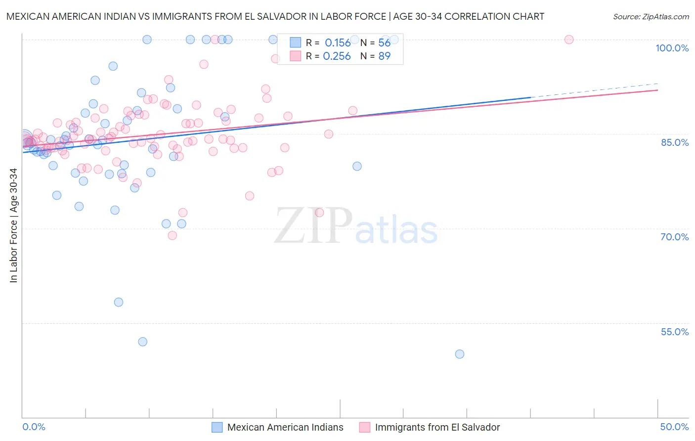 Mexican American Indian vs Immigrants from El Salvador In Labor Force | Age 30-34