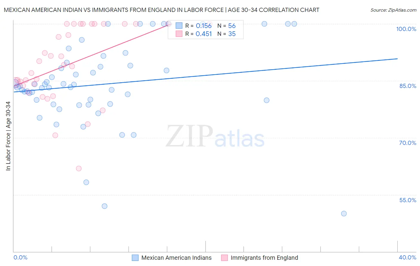 Mexican American Indian vs Immigrants from England In Labor Force | Age 30-34