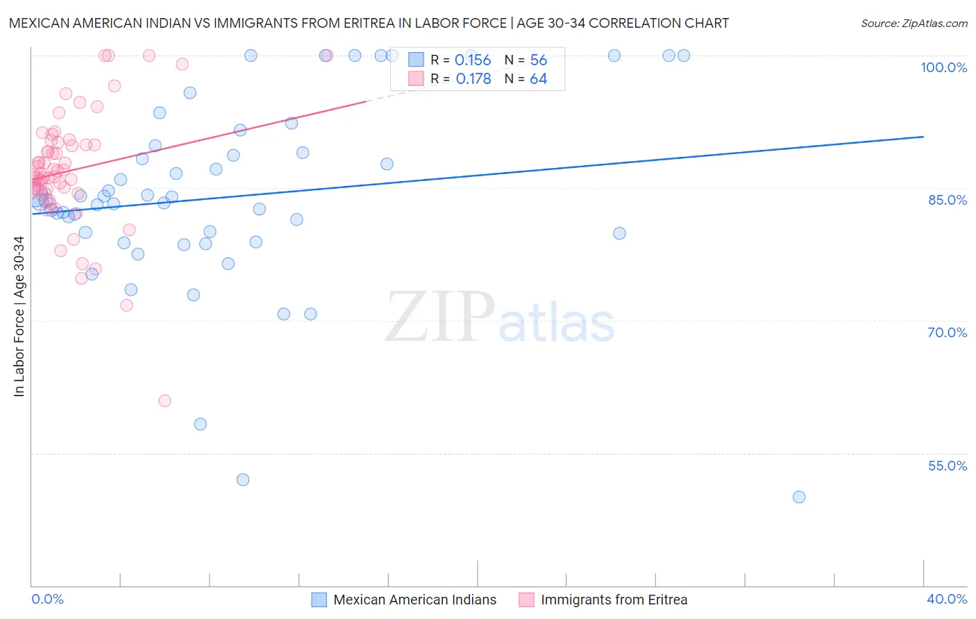 Mexican American Indian vs Immigrants from Eritrea In Labor Force | Age 30-34