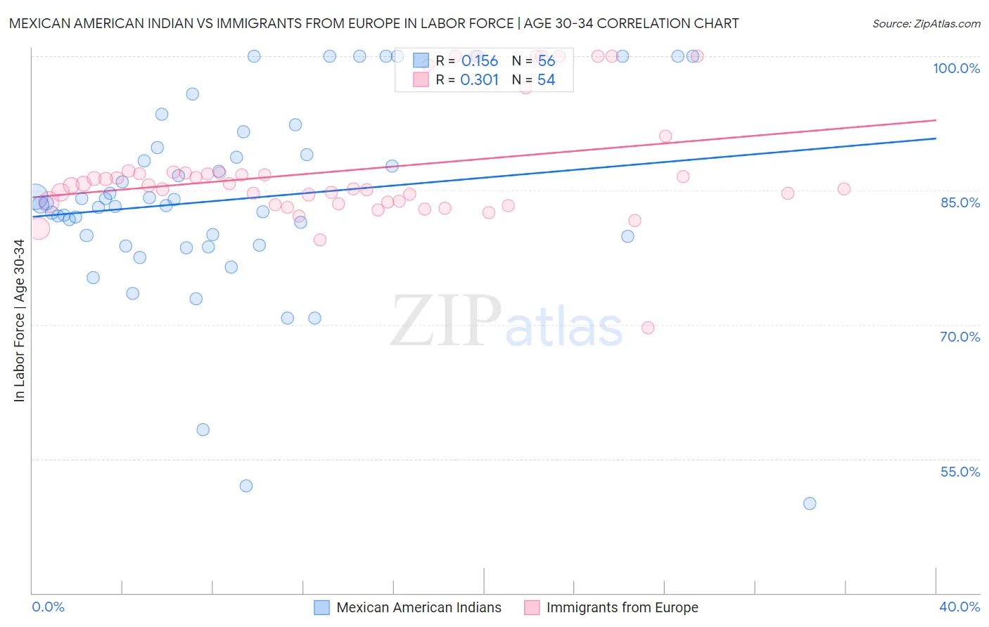 Mexican American Indian vs Immigrants from Europe In Labor Force | Age 30-34