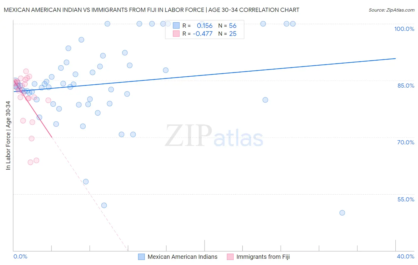 Mexican American Indian vs Immigrants from Fiji In Labor Force | Age 30-34