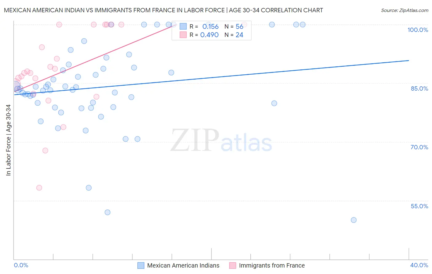 Mexican American Indian vs Immigrants from France In Labor Force | Age 30-34