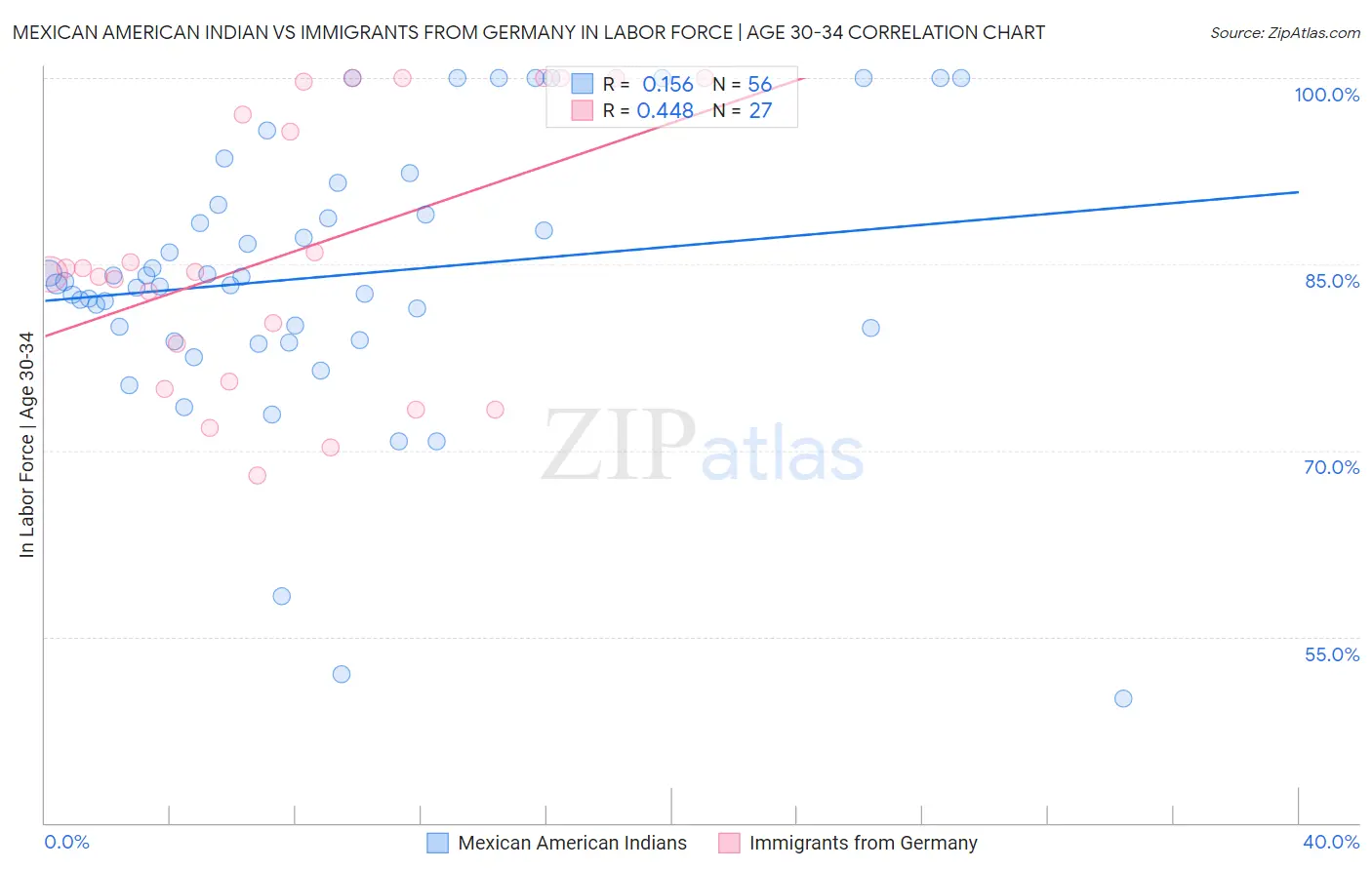 Mexican American Indian vs Immigrants from Germany In Labor Force | Age 30-34