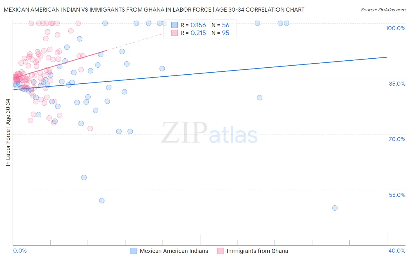 Mexican American Indian vs Immigrants from Ghana In Labor Force | Age 30-34