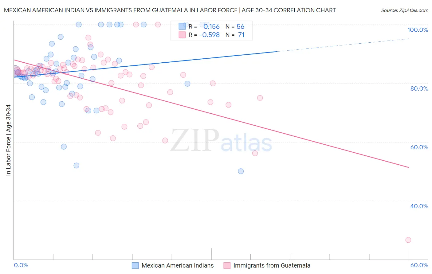 Mexican American Indian vs Immigrants from Guatemala In Labor Force | Age 30-34
