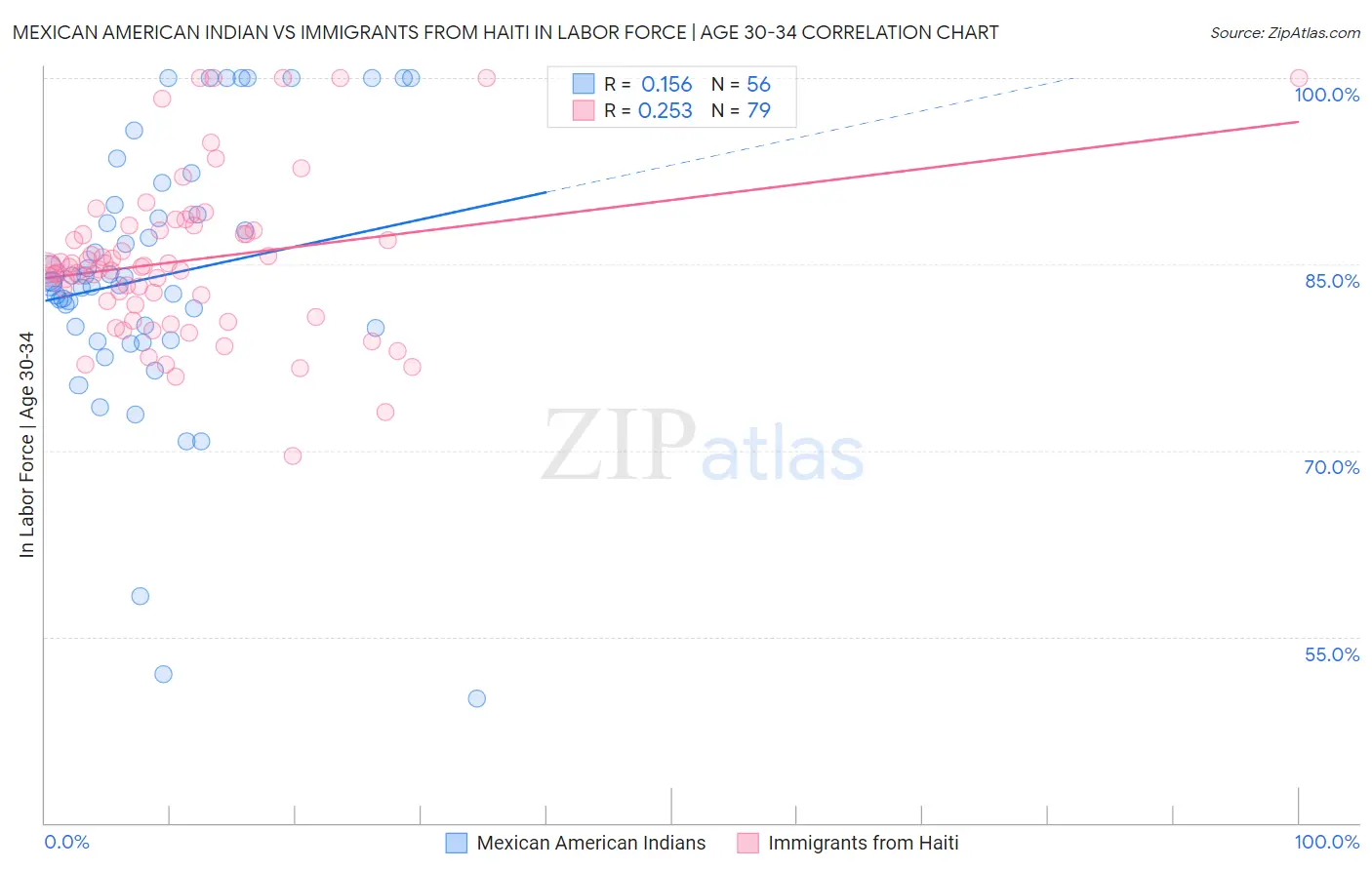 Mexican American Indian vs Immigrants from Haiti In Labor Force | Age 30-34