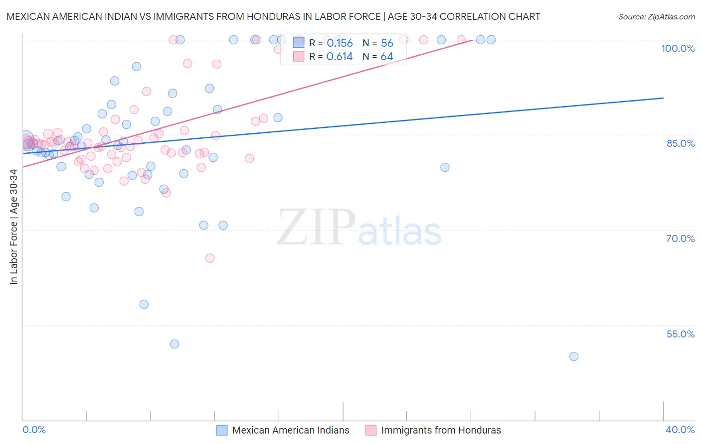 Mexican American Indian vs Immigrants from Honduras In Labor Force | Age 30-34