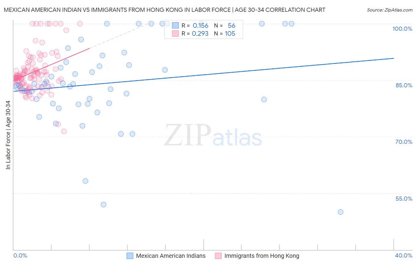 Mexican American Indian vs Immigrants from Hong Kong In Labor Force | Age 30-34