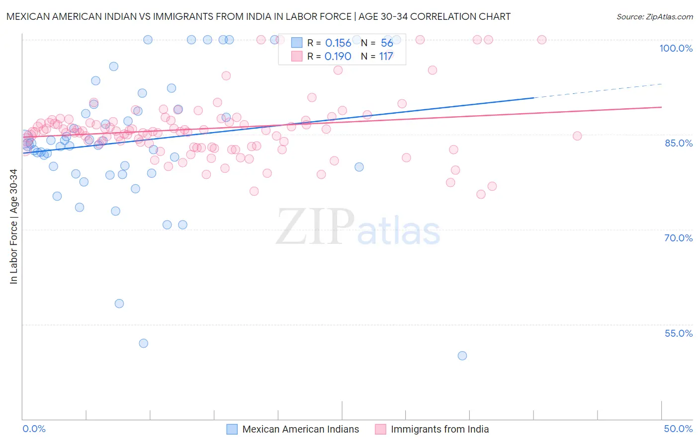 Mexican American Indian vs Immigrants from India In Labor Force | Age 30-34