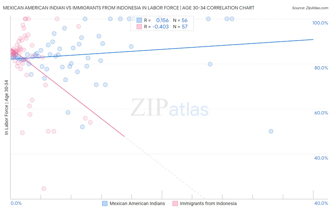 Mexican American Indian vs Immigrants from Indonesia In Labor Force | Age 30-34