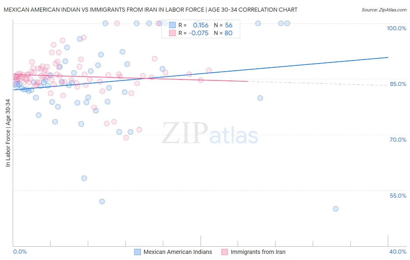 Mexican American Indian vs Immigrants from Iran In Labor Force | Age 30-34