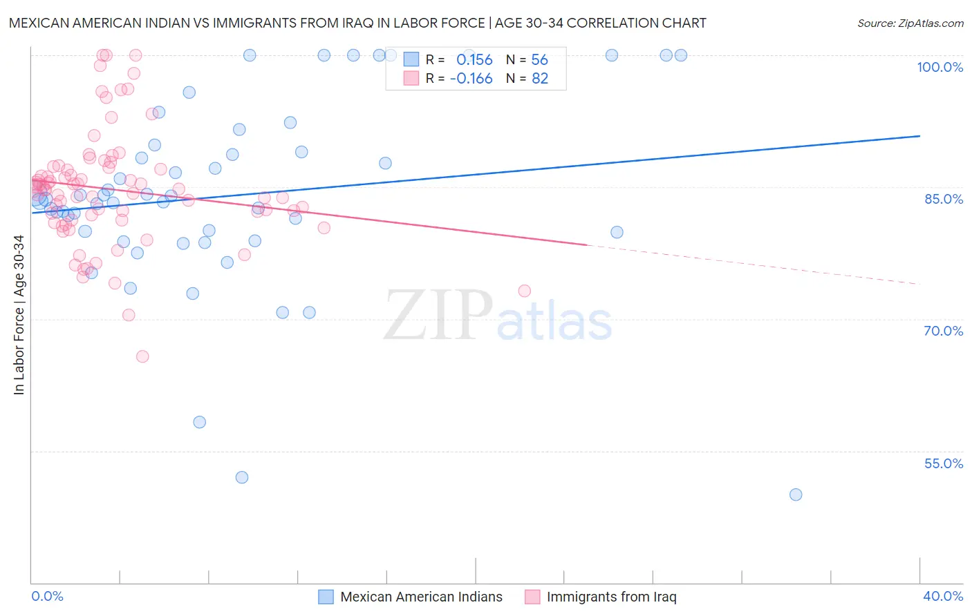 Mexican American Indian vs Immigrants from Iraq In Labor Force | Age 30-34