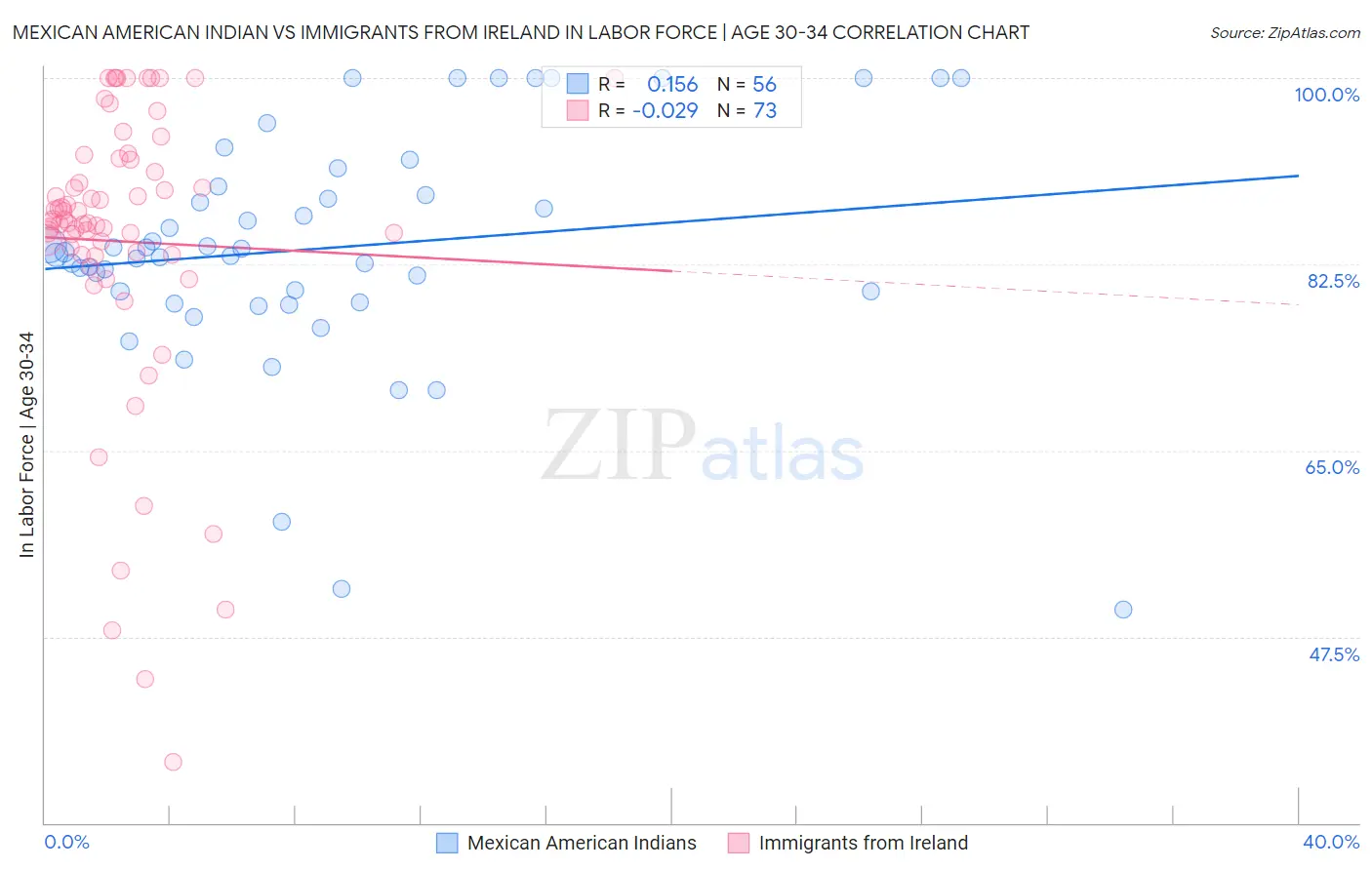 Mexican American Indian vs Immigrants from Ireland In Labor Force | Age 30-34