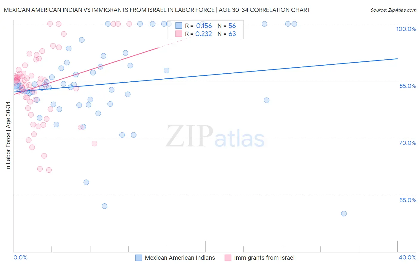 Mexican American Indian vs Immigrants from Israel In Labor Force | Age 30-34