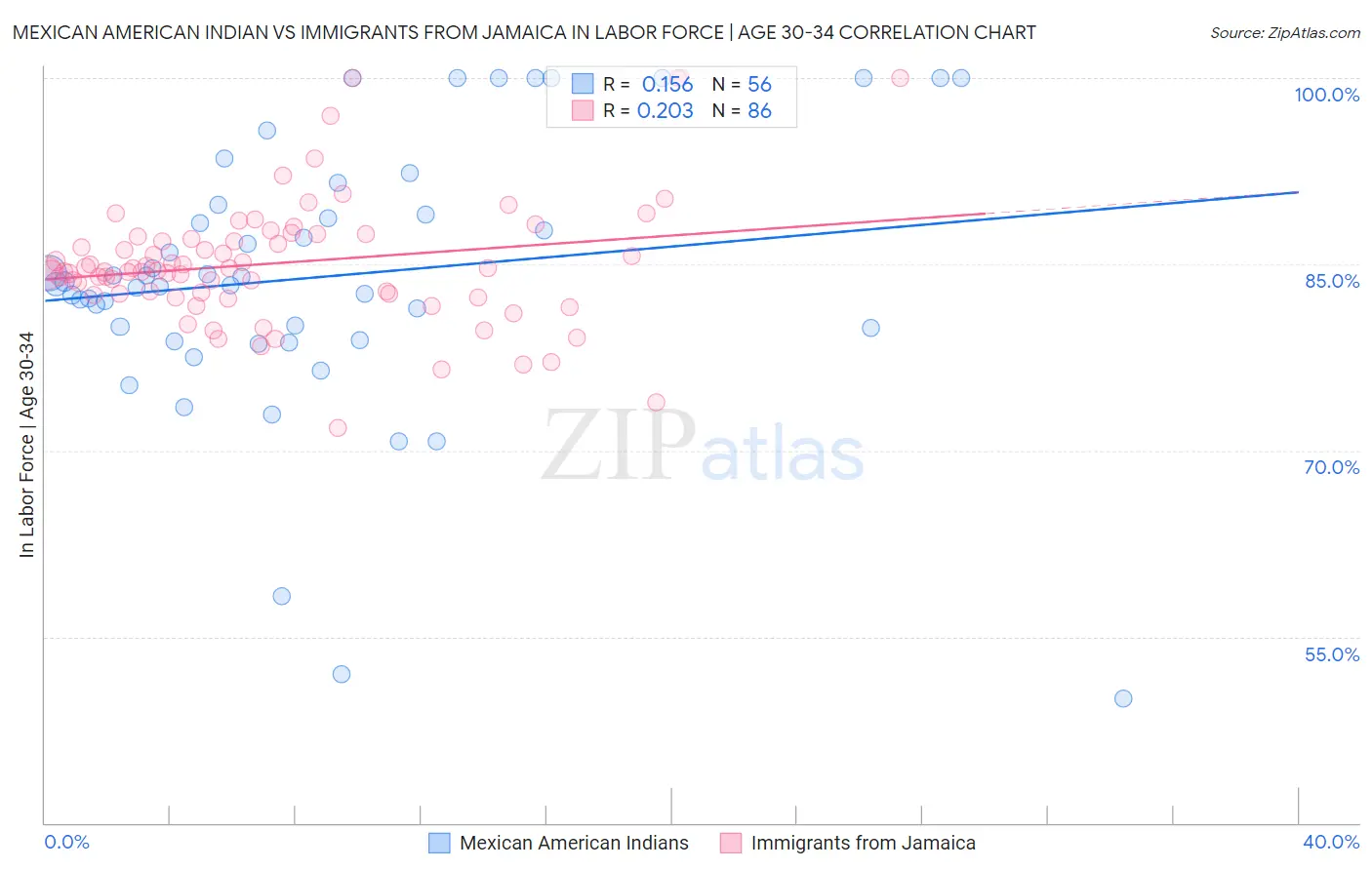 Mexican American Indian vs Immigrants from Jamaica In Labor Force | Age 30-34