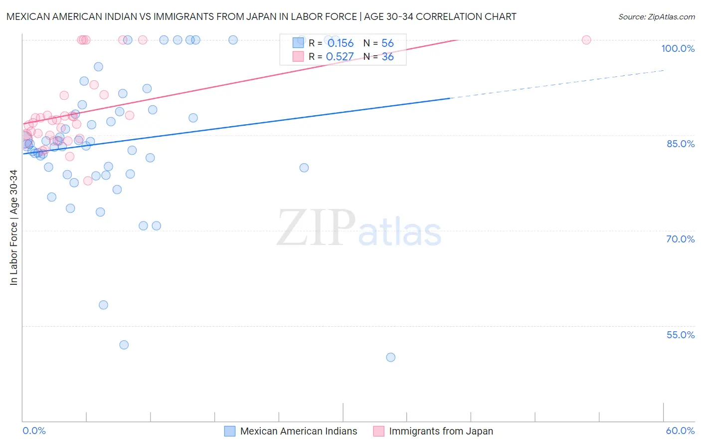 Mexican American Indian vs Immigrants from Japan In Labor Force | Age 30-34