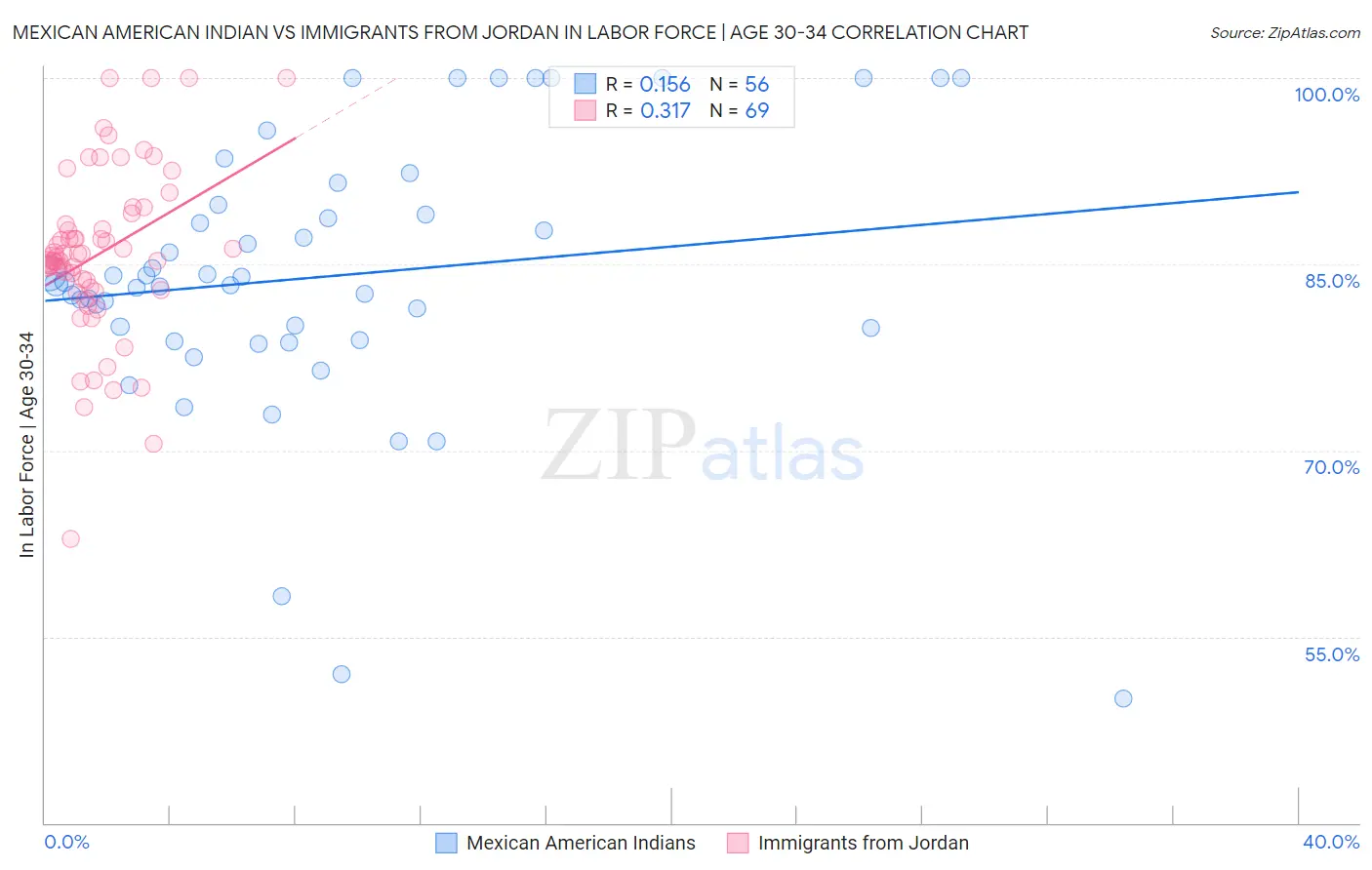 Mexican American Indian vs Immigrants from Jordan In Labor Force | Age 30-34