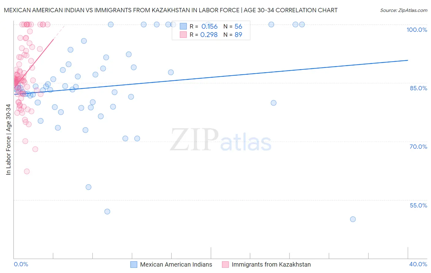 Mexican American Indian vs Immigrants from Kazakhstan In Labor Force | Age 30-34