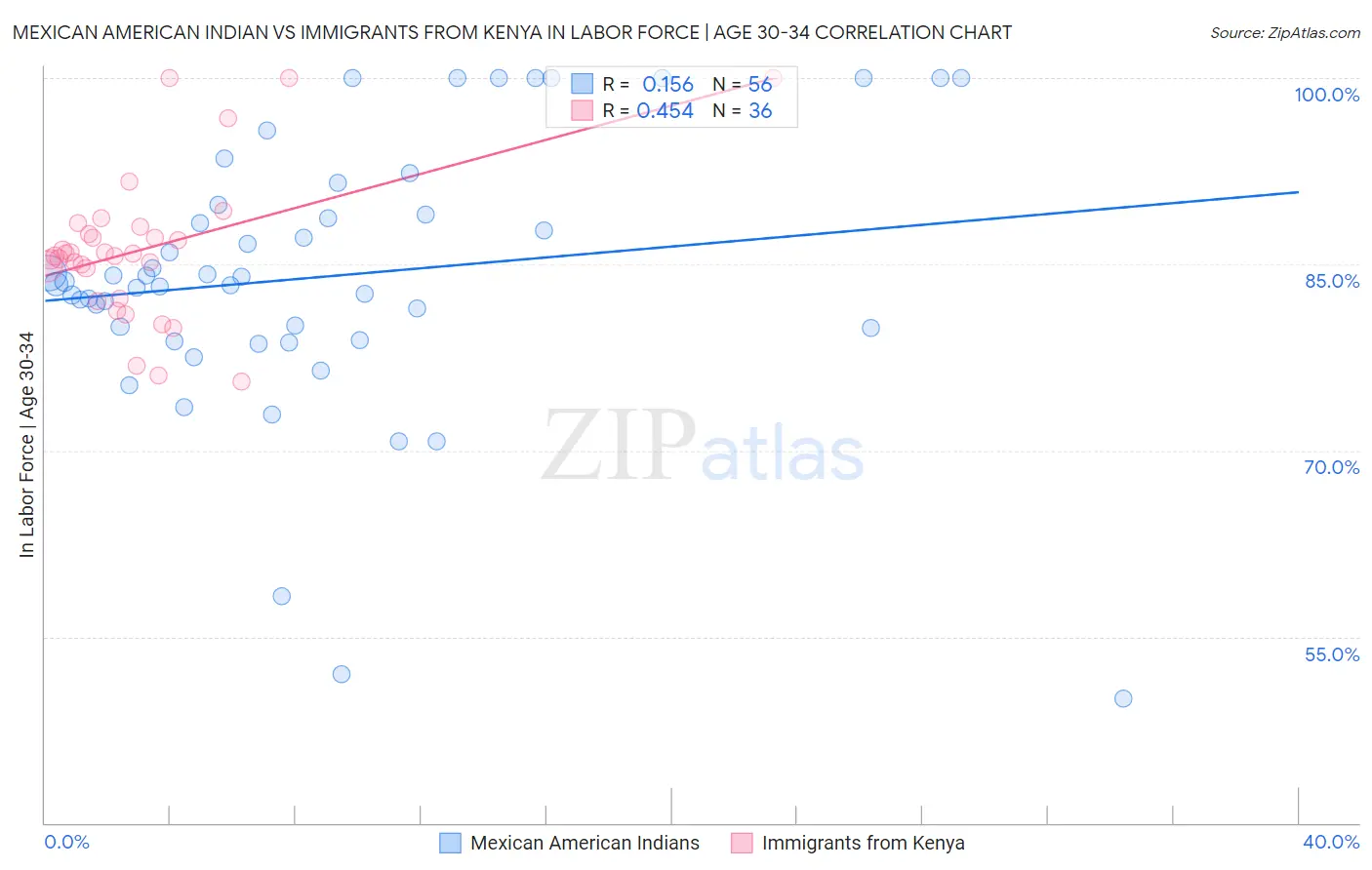 Mexican American Indian vs Immigrants from Kenya In Labor Force | Age 30-34