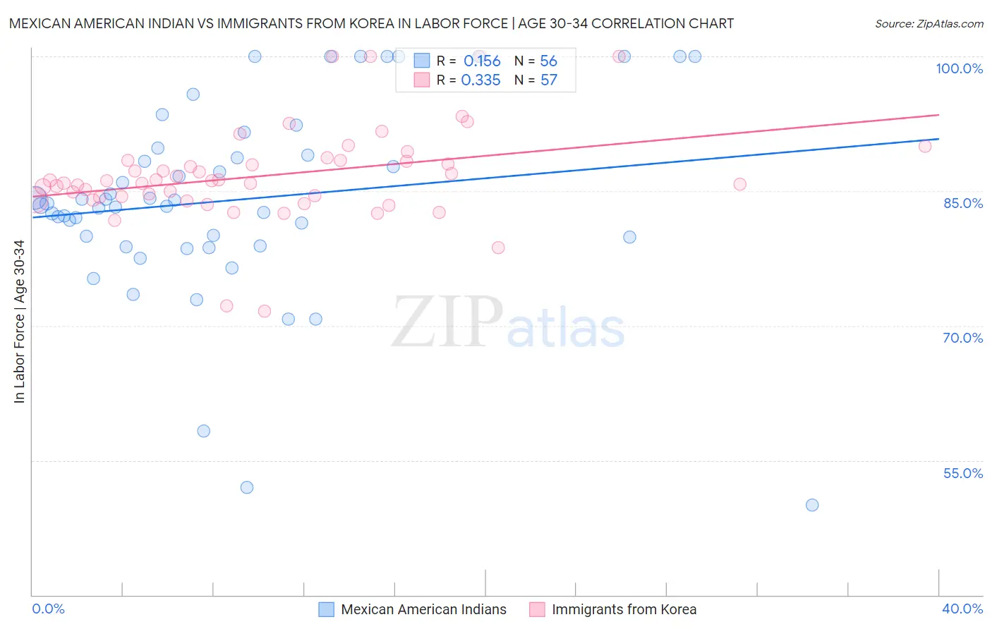 Mexican American Indian vs Immigrants from Korea In Labor Force | Age 30-34