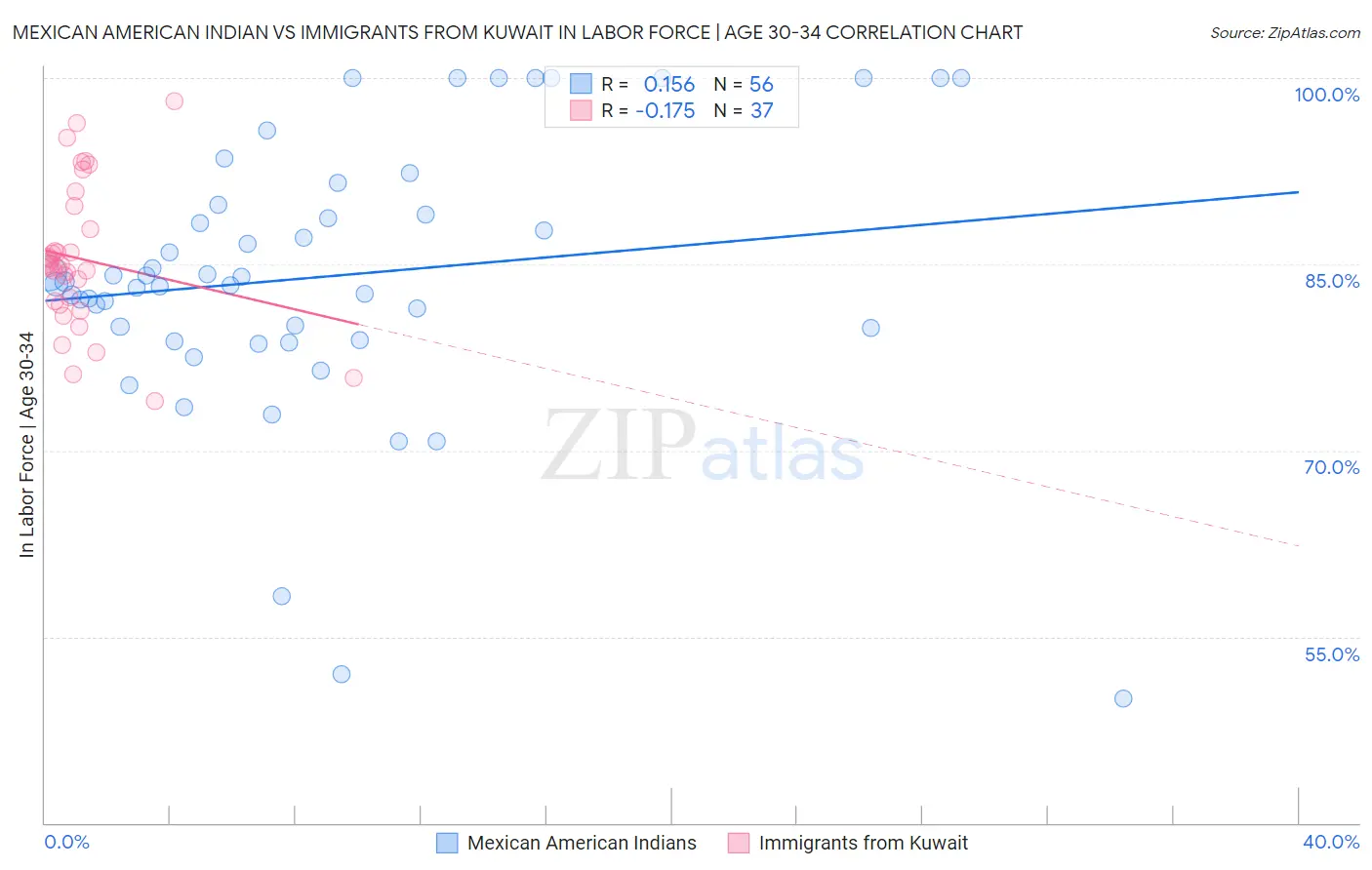 Mexican American Indian vs Immigrants from Kuwait In Labor Force | Age 30-34