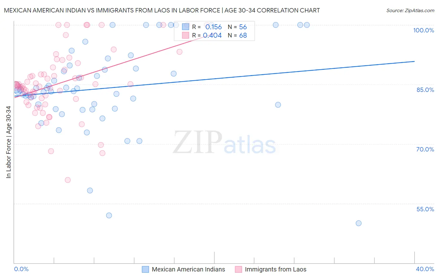 Mexican American Indian vs Immigrants from Laos In Labor Force | Age 30-34