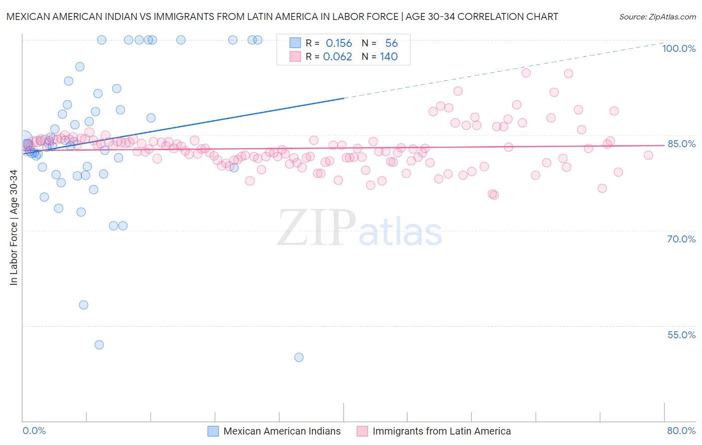 Mexican American Indian vs Immigrants from Latin America In Labor Force | Age 30-34